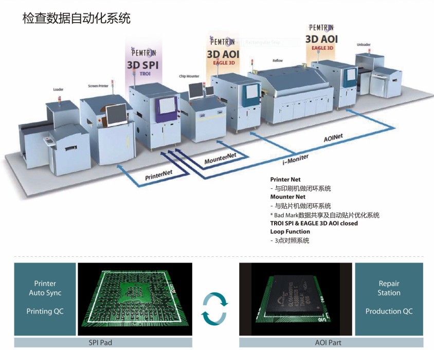 奔創(chuàng)3DSPI在線錫膏檢測機