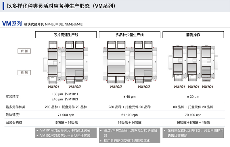 以多樣化種類靈活對應各種生產形態(tài) (VM系列)