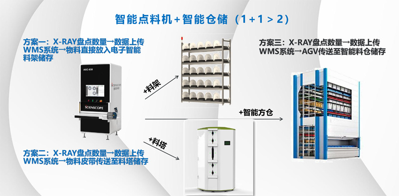 善思AXC-830智能點(diǎn)料機(jī)+ 智能倉儲