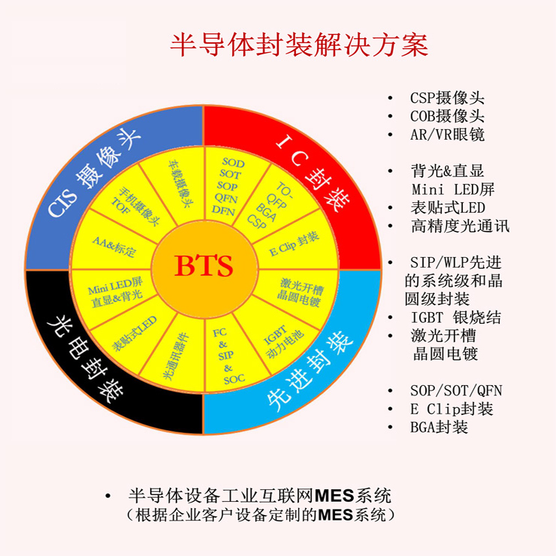 一、半導(dǎo)體設(shè)備工業(yè)互聯(lián)網(wǎng)MES系統(tǒng)